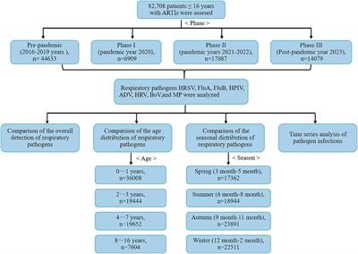 Inhibition, transition, and surge: dynamic evolution of pediatric respiratory pathogen trends amid COVID-19 pandemic policy adjustments